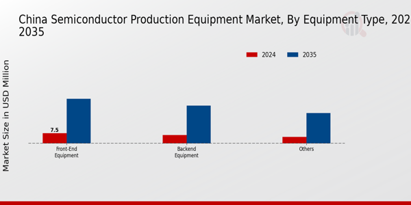 Semiconductor Production Equipment Market Equipment Type Insights