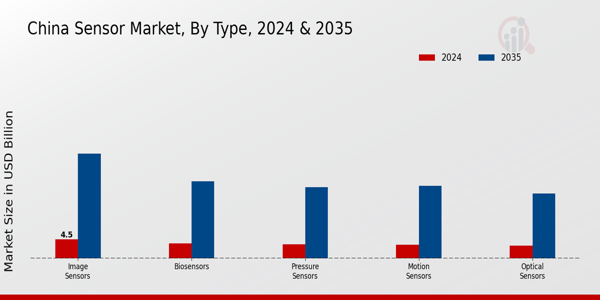 China Sensor Market Segment