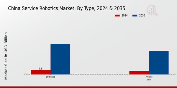 China Service Robotics Market Segment