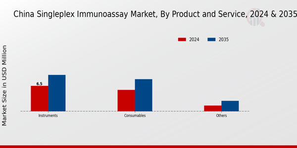 China Singleplex Immunoassay Market Segment