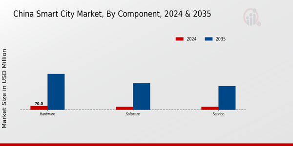 China Smart City Market Segment