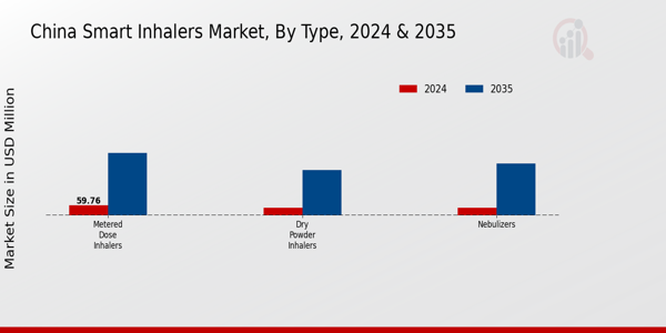 China Smart Inhalers Market Segment