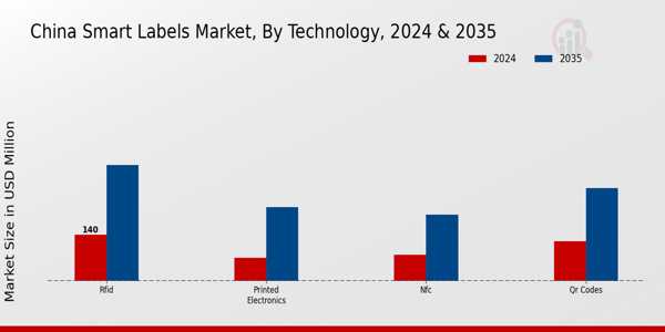 China Smart Labels Market Segment