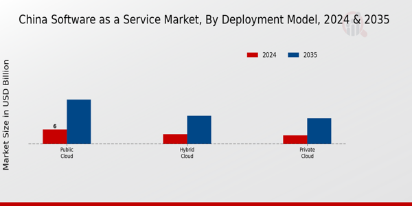 China Software-as-a-service Market Deployment Model Insights