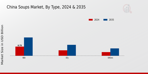 China Soups Market ,By Type 2025 & 2035