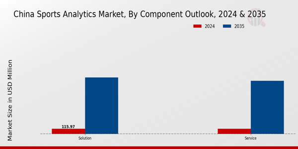 China Sports Analytics Market type insights