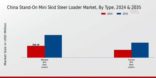 China Stand On Mini Skid Steer Loader Market Segment