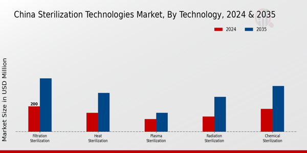 China Sterilization Technologies Market Segment