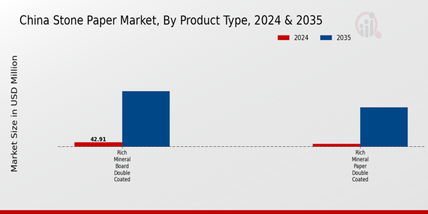 China Stone Paper Market Segment