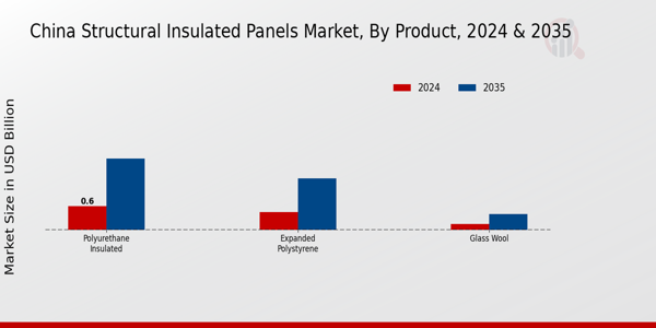 China Structural Insulated Panels Market Segment