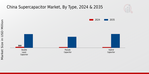 China Super Capacitor Market Segment