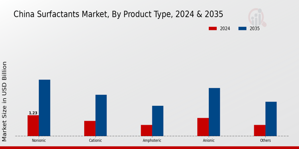 China Surfactants Market Product Type Insights