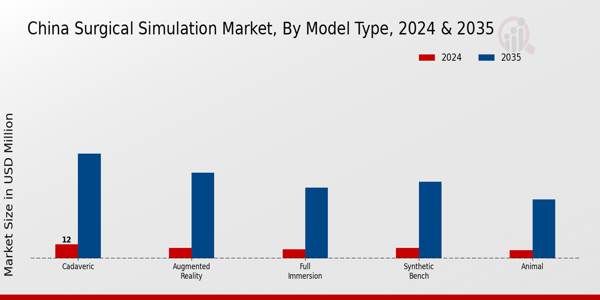 China Surgical Simulation Market Segment