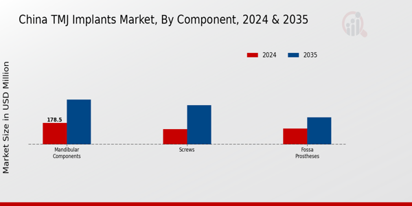 China TMJ Implants Market Segment