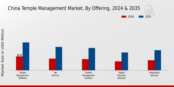 China Temple Management Market Segment