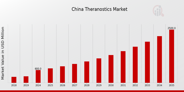China Theranostics Market size