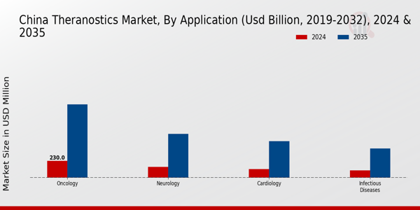 China Theranostics Market Segment