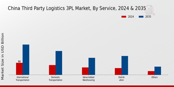 China Third Party Logistics 3Pl Market Segment