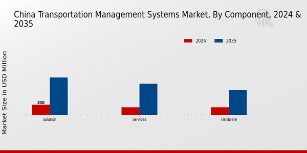 China Transportation Management Systems Market Segment