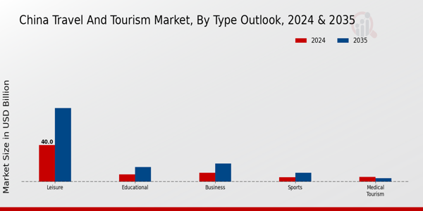 China Travel And Tourism Market Segment