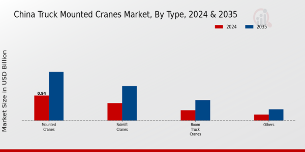 China Truck Mounted Cranes Market Segment