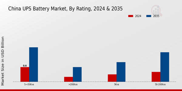 China UPS Battery Market Segment