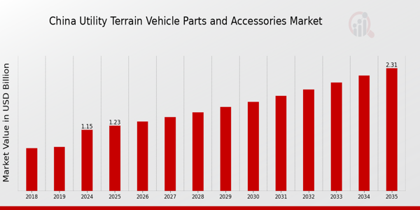 China Utility Terrain Vehicle Parts Accessories Market size