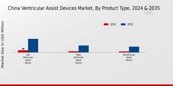 China Ventricular Assist Devices Market Segment