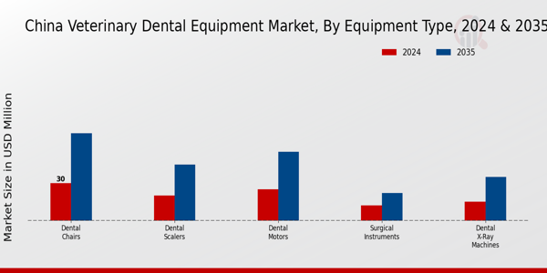 Veterinary Dental Equipment Market Equipment Type Insights