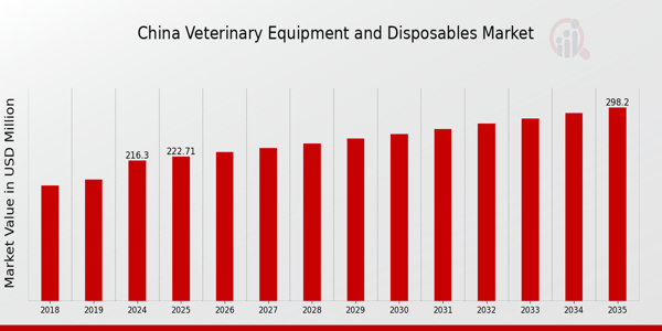 China Veterinary Equipment And Disposables Market size