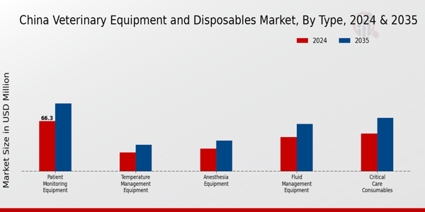 China Veterinary Equipment And Disposables Market Segment