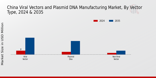 China Viral Vectors and Plasmid DNA Manufacturing Market Segment