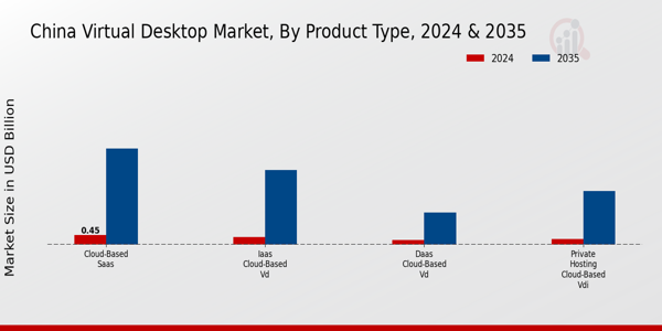 China Virtual Desktop Market Segment