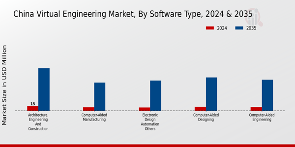 China Virtual Engineering Market Segment