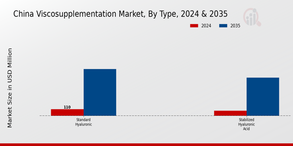China Viscosupplementation Market Segment