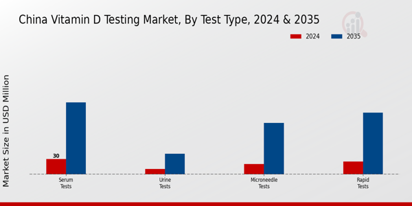 China Vitamin D Testing Market Segment