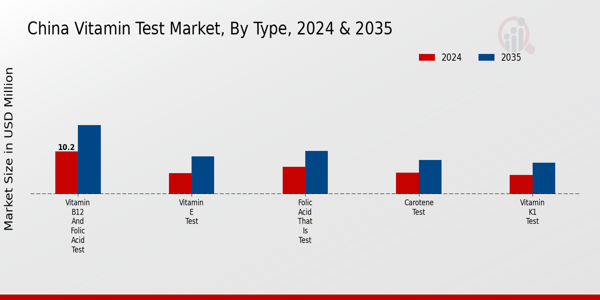 China Vitamin Test Market Segment