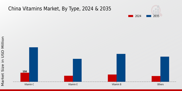 China Vitamins Market pic 2