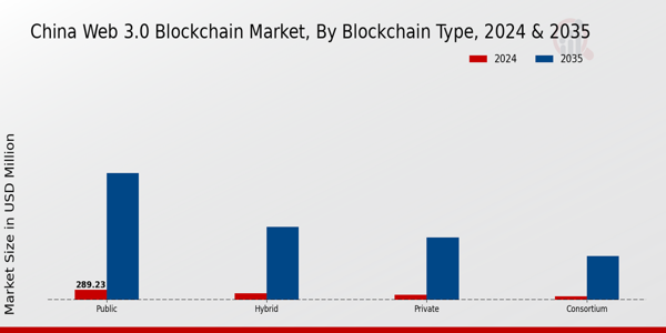 China Web 3 0 Blockchain Market Insights