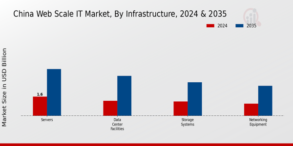 China Web Scale It Market Segment