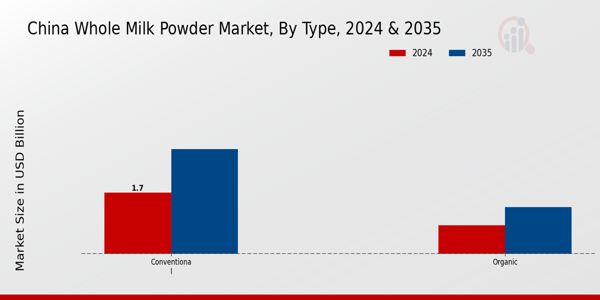 China Whole Milk Powder Market Segment
