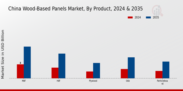 China Wood Based Panels Market Segment