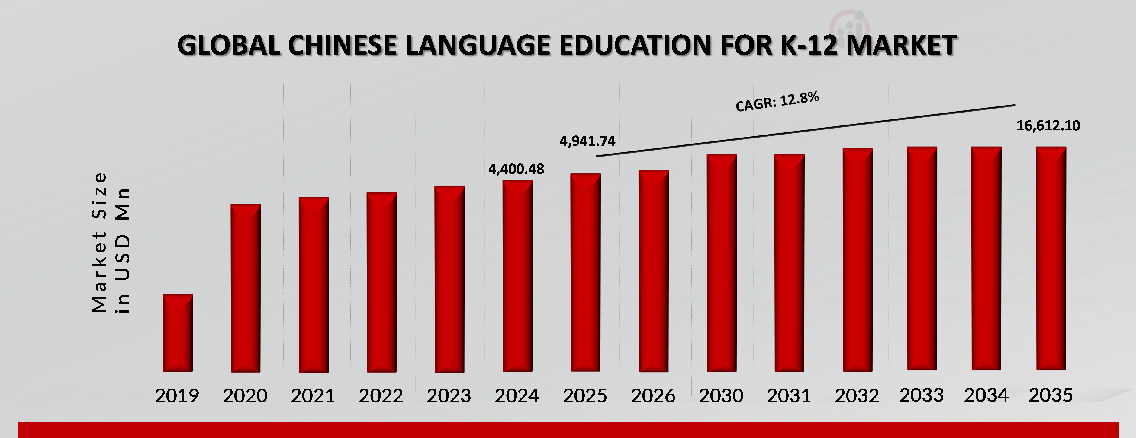 Chinese Language Education for K-12 Market Overview