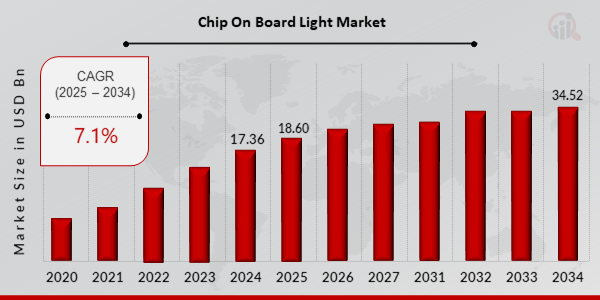 Global Chip On Board Light Market Overview