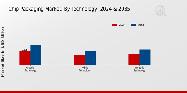 Chip Packaging Market Technology Insights