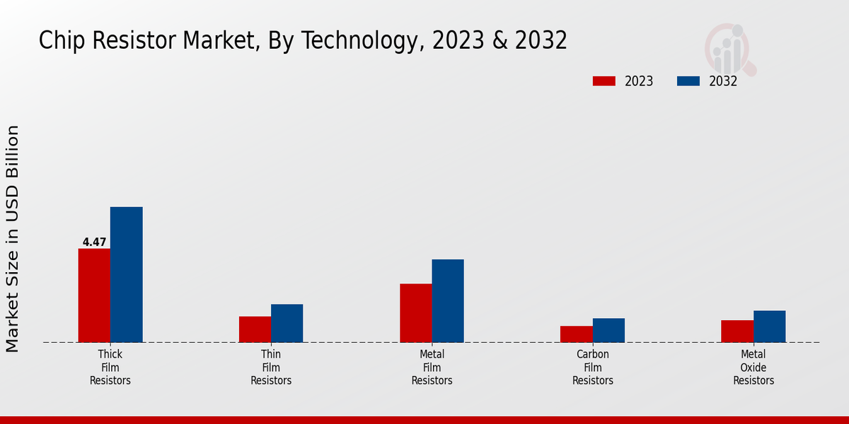 Chip Resistor Market Technology Insights