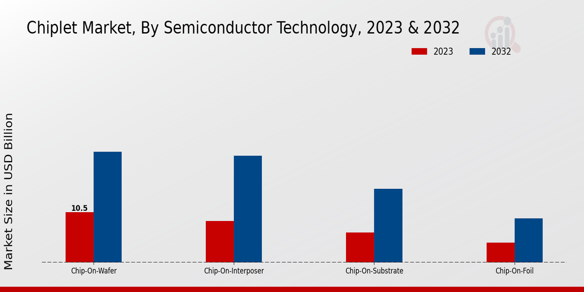 Chiplet Market Semiconductor Technology Insights