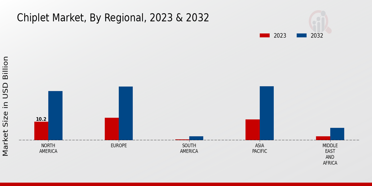 Chiplet Market Regional Insights