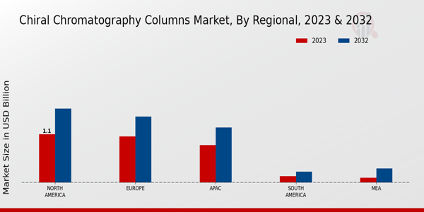 Chiral Chromatography Columns Market Regional 