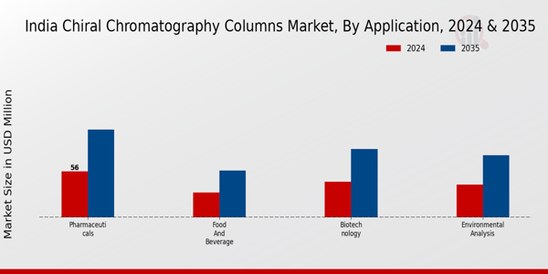 Chiral Chromatography Columns Market Application Insights